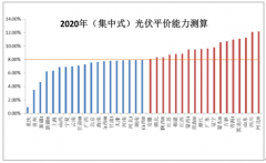 2020年全球及中國(guó)光伏行業(yè)新增裝機(jī)量及組件需求預(yù)測(cè)：全球新增裝機(jī)量樂(lè)觀預(yù)期達(dá)200GW[圖]