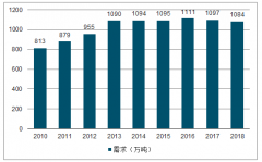 2019年中國(guó)甲醇產(chǎn)能、需求量、進(jìn)出口情況及甲醇行業(yè)發(fā)展趨勢(shì)分析[圖]