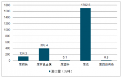 2018年中國(guó)再生資源回收量及再生資源進(jìn)出口趨勢(shì)[圖]