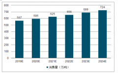 2019年中國(guó)食用棕櫚油與工業(yè)用棕櫚油消費(fèi)量、進(jìn)出口情況及行業(yè)發(fā)展趨勢(shì)分析[圖]