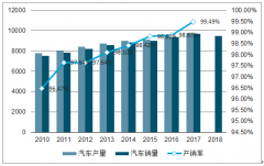 2018年中國(guó)車(chē)載行業(yè)市場(chǎng)現(xiàn)狀及2023年行業(yè)發(fā)展趨勢(shì)預(yù)測(cè)[圖]