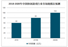 2019年中國休閑游戲行業(yè)發(fā)展概況、需求現(xiàn)狀及未來發(fā)展趨勢分析[圖]