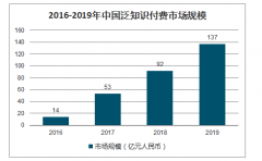 2019年中國泛知識付費行業(yè)市場規(guī)模及平臺用戶使用情況分析[圖]