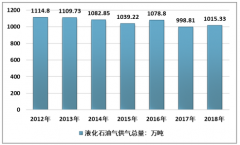 2018-2019年中國液化石油氣發(fā)展現(xiàn)狀：工業(yè)占比逐步提升，進口量持續(xù)擴大[圖]