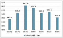 回顧國內(nèi)鮮、冷藏肉行業(yè)投資分析決策圖譜及展望2020年[圖]（附行業(yè)定義應用、政策、市場現(xiàn)狀、發(fā)展等）