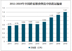 2019年中國糧食物流鐵路、水路運輸量及秋季糧食收購情況[圖]