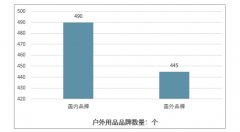 2018 年中國戶外運動用品品牌企業(yè)數(shù)量變化不大，市場規(guī)模穩(wěn)定增長，未來企業(yè)產(chǎn)品質(zhì)量將有“質(zhì)”飛躍[圖]