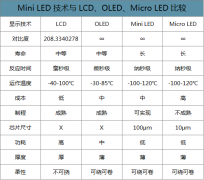 2019年中國(guó)Mini-LED行業(yè)產(chǎn)業(yè)鏈企業(yè)格局、供給端及需求端分析[圖]