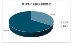 2020年中國(guó)園區(qū)經(jīng)濟(jì)發(fā)展趨勢(shì)：預(yù)計(jì)園區(qū)數(shù)字化投資數(shù)字化投資規(guī)模達(dá)到1700億元[圖]