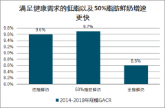 2019年中國(guó)巴氏奶行業(yè)市場(chǎng)現(xiàn)狀分析：巴氏奶供應(yīng)鏈要求極高[圖]