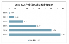 2020年中國(guó)5G建設(shè)行業(yè)發(fā)展前景、投資規(guī)劃、投資結(jié)構(gòu)及行業(yè)發(fā)展趨勢(shì)分析預(yù)測(cè)[圖]