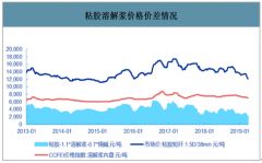 2019年中國(guó)粘膠短纖行業(yè)價(jià)格趨勢(shì)、新增產(chǎn)能及消費(fèi)量分析[圖]