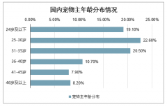 2020年中國(guó)寵物醫(yī)療行業(yè)市場(chǎng)規(guī)模及行業(yè)發(fā)展趨勢(shì)分析預(yù)測(cè)[圖]