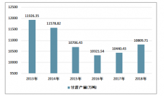 2018年中國(guó)甘蔗種植面積1405.84千公頃，產(chǎn)量達(dá)10809.71萬(wàn)噸[圖]