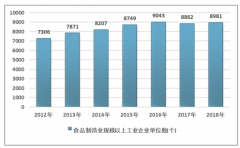 下游需求剛性，食品添加劑行業(yè)受經(jīng)濟(jì)沖擊較小[圖]