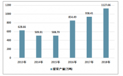 2018年中國(guó)甜菜種植面積約1405.84千公頃，產(chǎn)量達(dá)10809.71萬(wàn)噸［圖］