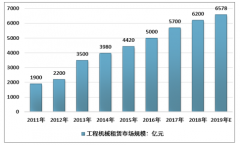 2019年中國(guó)機(jī)械設(shè)備“干租賃”行業(yè)發(fā)展規(guī)模及重點(diǎn)企業(yè)布局分析[圖]