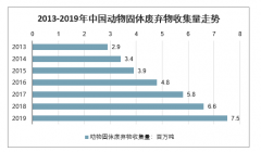 2020年中國(guó)動(dòng)物固體廢棄物處理行業(yè)現(xiàn)狀及市場(chǎng)發(fā)展空間分析預(yù)測(cè)[圖]