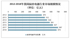 2020年中國(guó)廚房電器行業(yè)發(fā)展現(xiàn)狀及未來(lái)發(fā)展趨勢(shì)分析[圖]