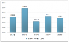 2018年中國(guó)磷肥行業(yè)全景分析（附產(chǎn)業(yè)政策、供需情況、發(fā)展趨勢(shì)）