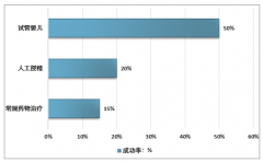 2019年中國(guó)輔助生殖市場(chǎng)規(guī)模增長(zhǎng)15.8%， 國(guó)內(nèi)外發(fā)展對(duì)比分析[圖]