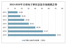 2020年全球電子霧化設(shè)備市場(chǎng)規(guī)模及未來(lái)發(fā)展趨勢(shì)分析[圖]