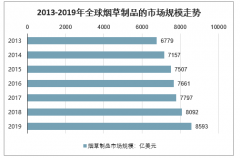 2020年全球與中國煙草制品行業(yè)發(fā)展現(xiàn)狀及行業(yè)發(fā)展趨勢分析[圖]