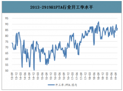 2020年全球及中國(guó)PTA（精對(duì)苯二甲酸）行業(yè)市場(chǎng)供需現(xiàn)狀分析及預(yù)測(cè)[圖]