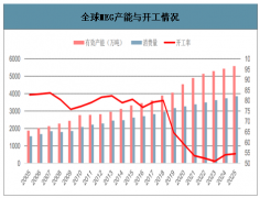 2018年全球及中國乙二醇（EG）市場供需現(xiàn)狀分析及2020年乙二醇新增產(chǎn)能預測[圖]