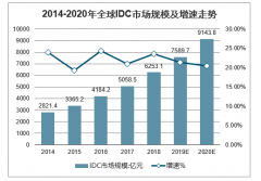 2020年全球與中國互聯(lián)網(wǎng)數(shù)據(jù)中心行業(yè)市場規(guī)模及行業(yè)發(fā)展趨勢分析[圖]