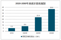 2020年全球光伏行業(yè)新增需求及材料供給預測：預計2020年裝機規(guī)模達到140GW左右[圖]