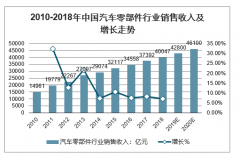 2020-2024年中國汽車零部件行業(yè)主營業(yè)務收入及行業(yè)發(fā)展趨勢分析[圖]