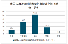 2018年中國即飲茶行業(yè)市場規(guī)模及行業(yè)壁壘分析[圖]