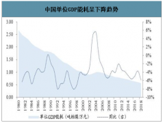 2020年全球及中國能源結(jié)構(gòu)、能源強度現(xiàn)狀分析及預測[圖]