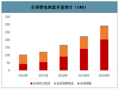 2020年中國六氟磷酸鋰市場供需現(xiàn)狀分析及預測[圖]