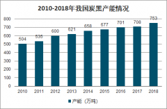 2018-2019年8月中國炭黑行業(yè)發(fā)展概述、行業(yè)面臨的主要問題及未來發(fā)展預測[圖]