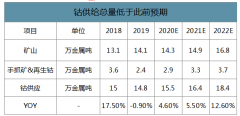 2020年全球鈷行業(yè)市場供需及價格趨勢預(yù)測：供給總量或低于市場預(yù)期[圖]