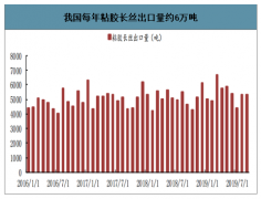 2019年中國粘膠長絲行業(yè)市場供需現(xiàn)狀分析及預(yù)測[圖]