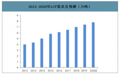 2019年中國液晶高分子（LCP）產(chǎn)能占比及應(yīng)用場景分析[圖]