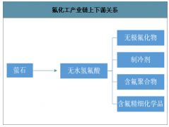 2019年1-7月中國氟化工行業(yè)概覽及主要產(chǎn)品價格走勢分析[圖]