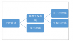 2019年中國平板玻璃行業(yè)產(chǎn)能持續(xù)調(diào)整，全年新增產(chǎn)能550噸[噸]