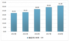 中國儲能行業(yè)發(fā)展現(xiàn)狀、前景及其各技術(shù)路線發(fā)展趨勢分析[圖]