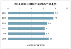 2020年中國白羽肉雞行業(yè)發(fā)展現(xiàn)狀及行業(yè)發(fā)展趨勢分析預(yù)測[圖]