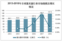 2020年我國(guó)主要工業(yè)激光產(chǎn)品概況及全球工業(yè)激光器市場(chǎng)規(guī)模走勢(shì)預(yù)測(cè)[圖]