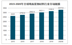 全球地面裝飾材料行業(yè)市場(chǎng)規(guī)模預(yù)測(cè)：預(yù)計(jì)2020年市場(chǎng)規(guī)模將達(dá)到3,317.80億美元[圖]