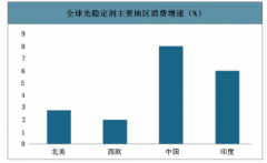 2018年全球及中國(guó)光穩(wěn)定劑消費(fèi)結(jié)構(gòu)、增量預(yù)測(cè)及產(chǎn)能分布分析[圖]