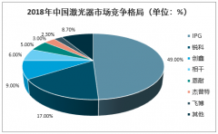 2020年中國(guó)激光設(shè)備行業(yè)市場(chǎng)規(guī)模、發(fā)展前景及行業(yè)未來(lái)發(fā)展趨勢(shì)分析預(yù)測(cè)[圖]