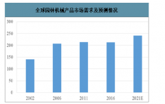 2021年全球園林機(jī)械行業(yè)凈出口、市場(chǎng)需求及發(fā)展趨勢(shì)預(yù)測(cè)[圖]