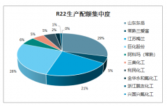 2020年中國(guó)制冷劑行業(yè)市場(chǎng)供需現(xiàn)狀分析及預(yù)測(cè)[圖]