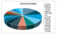 2019年1-7月中國(guó)制冷劑行業(yè)市場(chǎng)競(jìng)爭(zhēng)格局及價(jià)格走勢(shì)分析[圖]